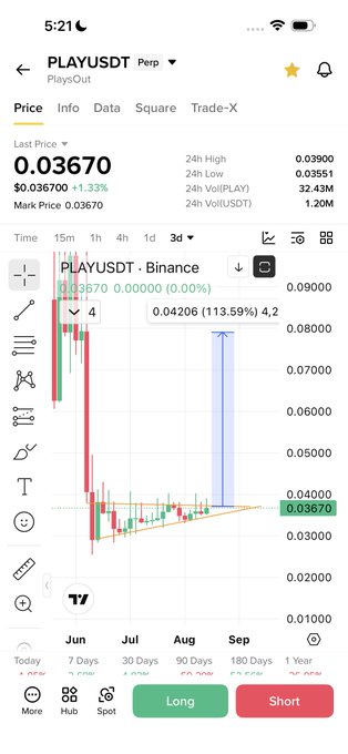 A mobile TradingView chart shows PLAYUSDT on Binance at $0.03670, up 1.33%, displaying a clear ascending triangle pattern with higher lows forming against the $0.039-$0.04 resistance zone, supporting the post's claim that the token is set up for a breakout. The 3-day timeframe highlights the consolidation pattern that the author identifies as bullish for potential upside.