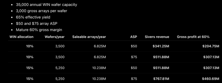 A table illustrating Sivers Semiconductors ($SIVE) revenue modeling based on WIN Semi's wafer capacity allocation, showing that 10–15% of Win's 35,000 annual wafer capacity could generate $341–$768M in annual array revenue and $204–$461M in gross profit, using 65% effective yield, $50–$75 ASP, and 60% mature gross margin assumptions.