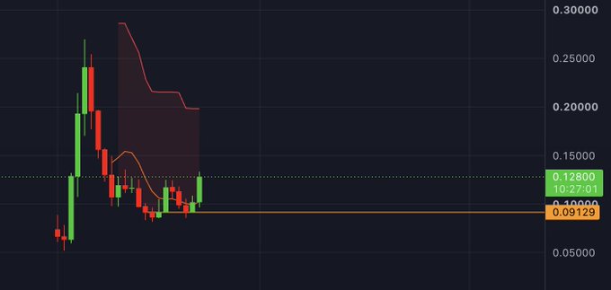 A candlestick chart shows a cryptocurrency (likely $MARSCOIN) trading at $0.12800 (labeled "10:27:01") with a steep price decline from a peak near $0.30000 to around $0.09129, visualizing the recent bearish movement that the accompanying post suggests is poised for a bull market reversal.