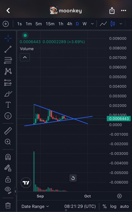 A cryptocurrency trading chart on the 'moonkey' platform showing a token at $0.0006443 with a +3.69% change, displaying a candlestick pattern with a blue descending triangle trendline.