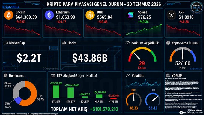 A Turkish cryptocurrency market dashboard titled 'KRİPTO PARA PİYASASI GENEL DURUM - 20 TEMMUZ 2026' showing prices for Bitcoin ($64,369.39), Ethereum ($1,863.99), BNB, Solana, and XRP, with a market cap of $2.2T and fear/greed index at 52/100.