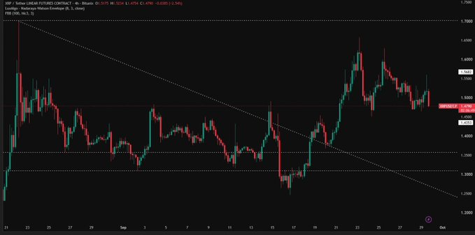 A candlestick chart for XRP/USDT on Binance showing price action from August 21 to September 30, with a current price around $1.5290.