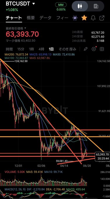 The image shows an active Bitcoin trading app on a mobile device displaying market trends for Bitcoin. There are multiple charts representing the price change of Bitcoin over time. The app's interface has a brown background, which matches well with the stock price data displayed. A downward sloping line is prominently featured on the chart, indicating a recent decline in Bitcoin prices, and it appears that this trend will continue as indicated by another upward sloping line nearby. The user might be contemplating buying or selling Bitcoins based on these trends.