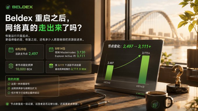 Chinese-language promotional graphic for Beldex asking 'Beldex 重启之后，网络真的 走出来 了吗?', showing node growth from 2,497 to 3,111+ between June 29 and August 14, 2026, with metrics including 10,000 BDX.