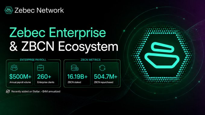 A Zebec Network promotional graphic highlighting "Zebec Enterprise & ZBCN Ecosystem" metrics, including $500M+ annual payroll volume, 260+ enterprise clients, 16.19B+ ZBCN staked, and 504.7M+ ZBCN repurchased, with a note that Stellar was recently added with ~$4M annualized—directly illustrating the enterprise payroll scale and ecosystem growth described in the post.
