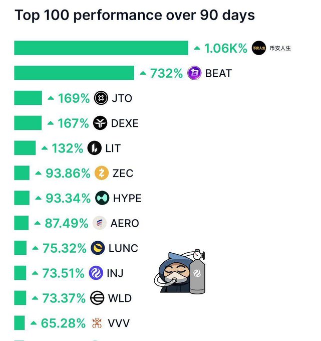 A 'Top 100 performance over 90 days' chart shows cryptocurrency gains, with leaders including 市安人生 at 1.06K%, BEAT at 732%, JTO at 169%, DEXE at 167%, LIT at 132%, ZEC at 93.86%, and HYPE at 93.34%, among others.
