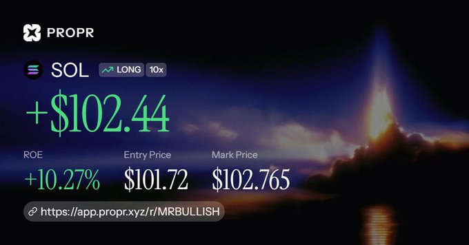 A PROPR trading interface displaying a winning LONG position on SOL with a +10.27% ROE, showing an entry price of $101.72 and a mark price of $102.765 against a sunset background.