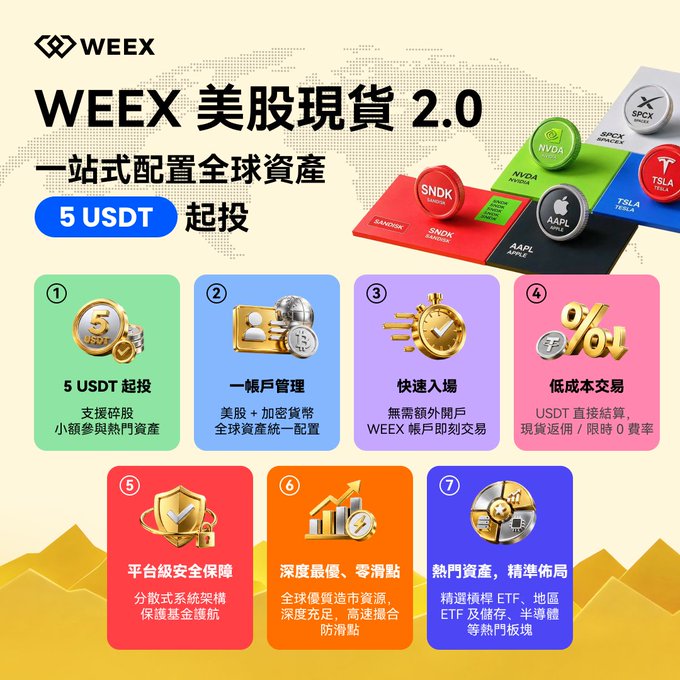Promotional graphic for WEEX US stock futures 2.0 ('WEEEX 美股現貨 2.0') featuring a '5 USDT 起投' starting investment badge and logos for NVDA, SPCX, SNDK, TSLA, and AAPL, highlighting 7 features including one-account management, fast entry, and low-cost trading.