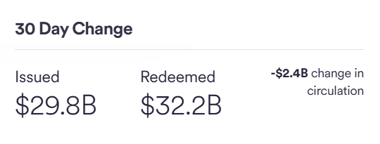 The image shows a screenshot from an app displaying two sets of data, one related to the 30-day change and another showing the amount of money in circulation as of the past 30 days.