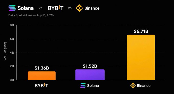 A bar chart titled "Solana vs Bybit vs Binance" comparing Daily Spot Volume on July 10, 2026, showing Solana at $1.52B, surpassing Bybit's $1.36B, while Binance leads at $6.71B. The chart illustrates the post's claim that Solana has overtaken Bybit to become the second-largest platform by spot volume globally, trailing only Binance.