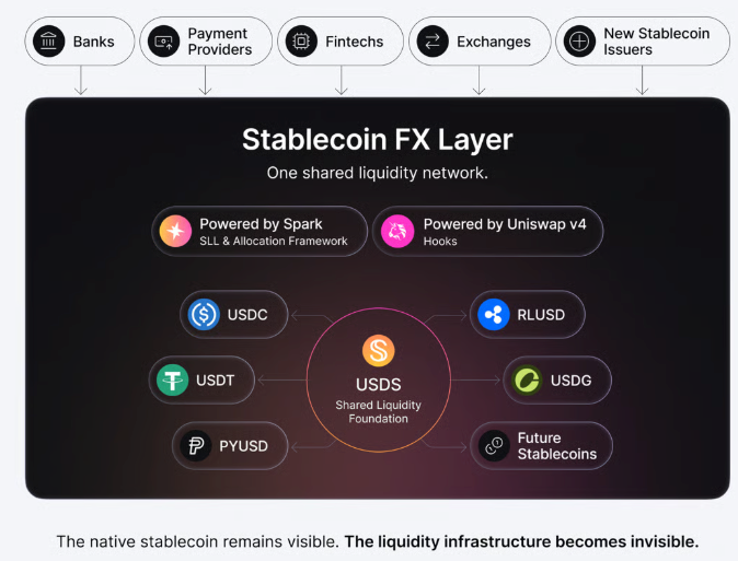 The image illustrates the "Stablecoin FX Layer," a shared liquidity network connecting various entities (Banks, Payment Providers, Fintechs, Exchanges, and New Stablecoin Issuers) to a central USDS liquidity foundation, which interfaces with stablecoins including USDC, USDT, PYUSD, RLUSD, USDG, and Future Stablecoins, powered by Spark's SLL & Allocation Framework and Uniswap v4 Hooks.

The caption visually supports the post by depicting how Spark distributes Sky's USDS yields across multiple stablecoins (such as USDG), enabling platforms like Robinhood to offer attractive yields (e.g., 7%) while keeping the underlying liquidity infrastructure interconnected and the native stablecoin visible to users.