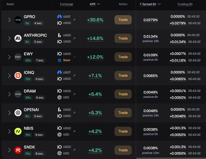 A cryptocurrency perpetual futures dashboard displays various assets including GPRO (+30.6%), ANTHROPIC (+14.6%), EWY (+12.0%), IONQ (+7.1%), DRAM (+5.4%), OPENAI (+5.3%), NBIS (+4.2%), and SNDK (+4.2%) with their APR, funding rates, and spread data across exchanges like USDT, USDC, and Soon. The interface illustrates a delta-neutral arbitrage strategy, where traders simultaneously hold long and short positions on two exchanges to collect funding fees from opposing traders, achieving the high APRs mentioned in the post without directional market risk.