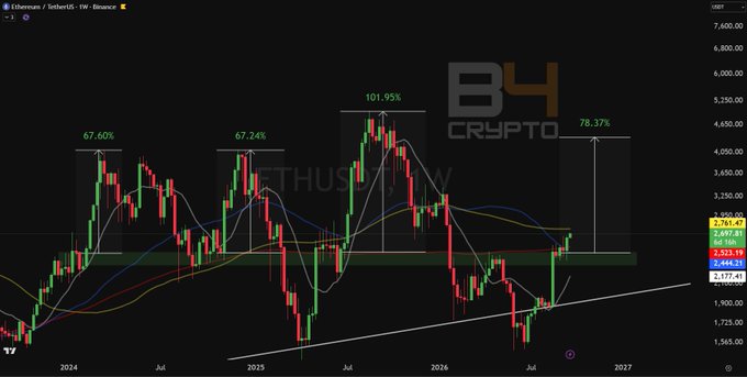 An Ethereum/USDT weekly candlestick chart on TradingView with B4Crypto watermark, showing price percentages of 67.60%, 67.24%, 101.95%, and 78.37%, with a current price near $2,761.