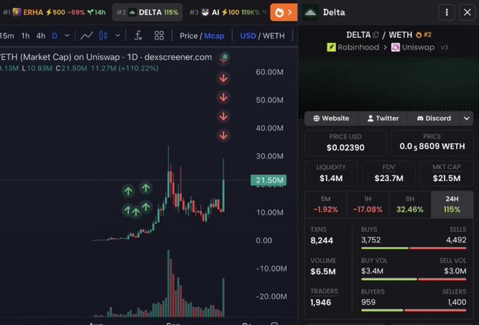 A Dexscreener chart and market data panel for DELTA/WETH token (#2) on Uniswap, showing a price of $0.02390, a $21.5M market cap, 115% 24-hour gains, and a dramatic market cap spike to $21.50M—visually illustrating the kind of explosive upside the post credits for turning an $8K position into $114K.