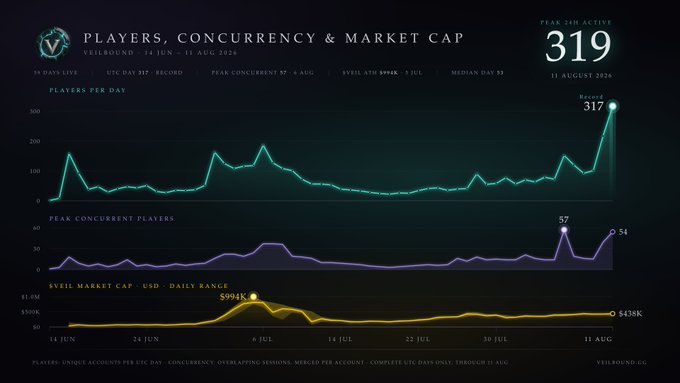 A dark-themed dashboard titled 'PLAYERS, CONCURRENCY & MARKET CAP' for 'VEILBOUND' shows line graphs for 'PLAYERS PER DAY' peaking at 317, 'PEAK CONCURRENT PLAYERS' at 54, and '$VEIL MARKET CAP - USD' reaching $438K over the period of '14 JUN - 11 AUG 2024'.