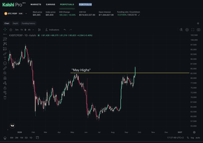 A Kalshi Pro trading chart shows the BTC PERP perpetual futures contract breaking above a horizontal resistance line labeled "May Highs" at approximately $85,800, confirming the bullish breakout referenced in the post about Bitcoin clearing that level on its path toward $100,000.