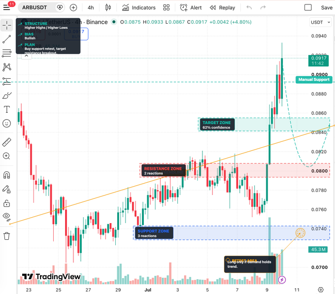 A TradingView candlestick chart for 'ARBUSDT' on Binance, showing support and resistance zones, a target zone, and a recent bullish trend with a 'Long only if demand holds' annotation.