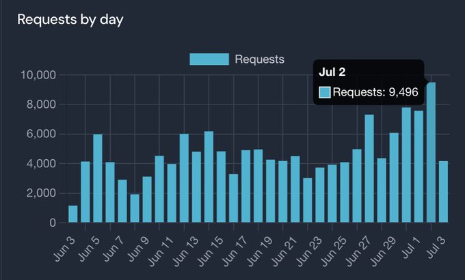 Bar chart titled "Requests by day" showing daily request volumes from June 3 to July 3, with the July 2 callout showing 9,496 requests as the peak.