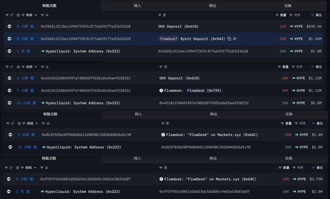 A blockchain transaction tracker shows large sell transactions of 100,000 HYPE tokens (~$3.2M) from address "0x770…5607" to a Hyperliquid hot wallet ("0x20…2dd6"), likely representing token unlocks or team distributions. This aligns with the caption's tongue-in-cheek plea for more selling pressure ("dump it") to create buying opportunities at lower prices.