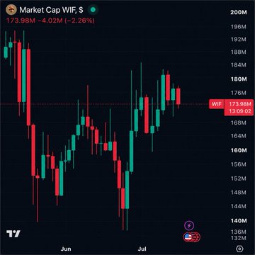 A candlestick chart of **Market Cap WIF** shows the token trading at **173.98M**, down **-4.02% (-2.26%)**, with price action ranging roughly between 140M–192M over June-July. The image highlights WIF's market cap performance as a benchmark, supporting the post's claim that WIF reached a $5B valuation under @blknoiz06, implying $ANSEM has similar breakout potential from its current $300M market cap.