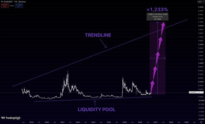 A TradingView chart of XLM/USDT on the weekly timeframe shows a breakout from a long-term liquidity pool below, with an ascending trendline projecting a potential **+1,233% rally** targeting around **1.9446** (a 1.233 Fibonacci extension) by 2027, marked by a series of purple arrows indicating the projected upward trajectory.