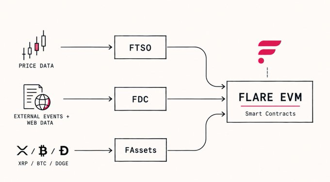 A technical diagram showing the Flare EVM Smart Contracts, with arrows flowing from FTSO (Price Data), FDC (External Events + Web Data), and FAssets (XRP/BTC/DOGE).