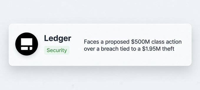 A news card with the Ledger logo and a 'Security' tag reads: 'Faces a proposed $500M class action over a breach tied to a $1.95M theft.'
