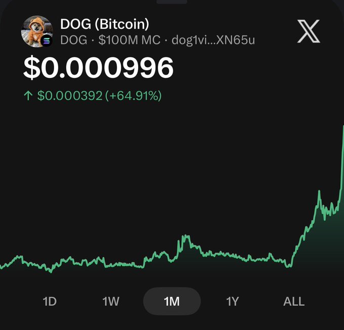 A cryptocurrency price chart on X showing DOG (Bitcoin) at $0.000996 with a +64.91% gain (up $0.000392) and $100M market cap, displayed on a 1-month timeframe.