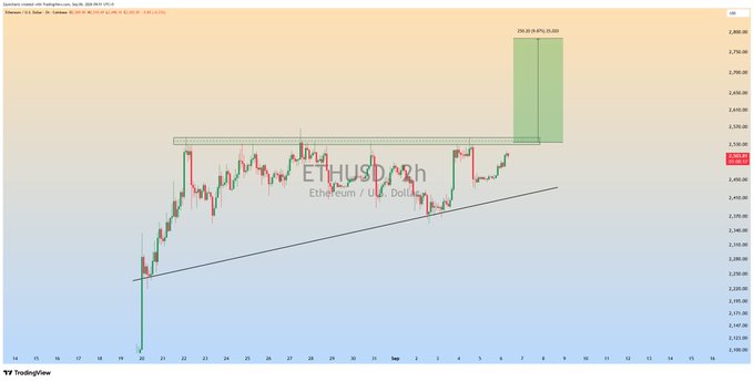A TradingView 2-hour Ethereum (ETHUSD) chart shows price consolidating around $2,539.88 after repeatedly testing resistance near $2,540, with a rising trendline supporting the recent bullish structure. The image illustrates the post's bullish outlook, visually reinforcing the potential breakout scenario toward the highlighted $2,780 target zone.