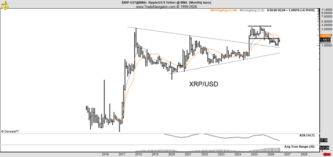 A TradingView financial chart of XRP/USD on the BINA monthly timeframe showing price action from 2018 to 2026 with ADX and Average True Range indicators.