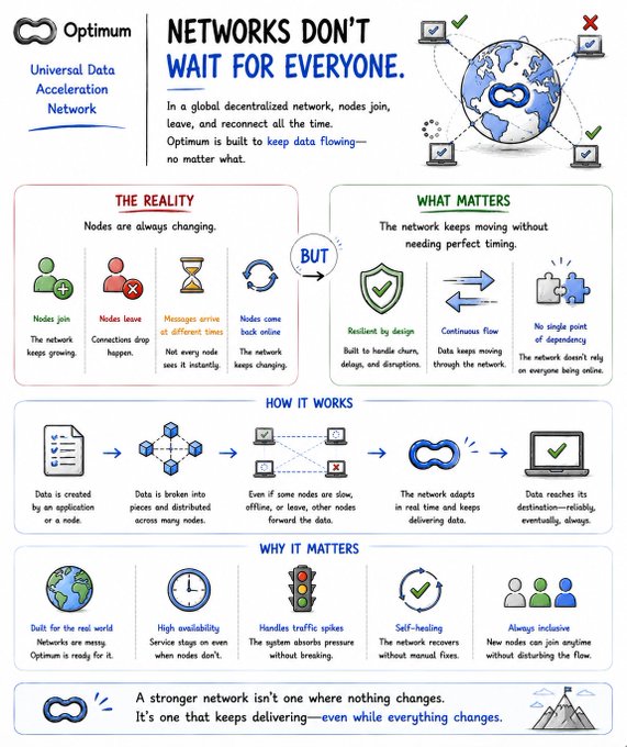 An infographic from Optimum titled 'NETWORKS DON'T WAIT FOR EVERYONE' explaining their Universal Data Acceleration Network, with sections labeled 'THE REALITY', 'WHAT MATTERS', 'HOW IT WORKS', and 'WHY IT MATTERS'.