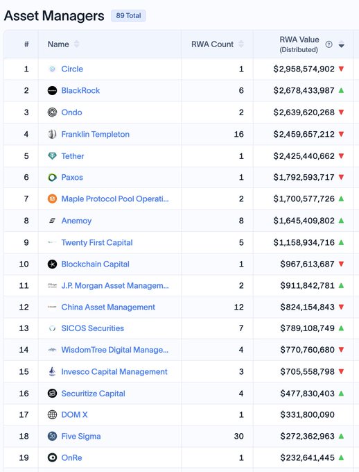 A financial dashboard listing 'Asset Managers' with 89 total, showing companies like Circle ($2,958,574,902), BlackRock ($2,678,433,987), Ondo ($2,639,620,268), Franklin Templeton ($2,459,657,212), and Tether ($2,425,440,662).