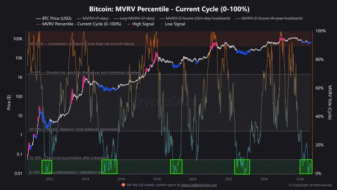 A chart titled "Bitcoin: MVRV Percentile - Current Cycle (0-100%)" displaying Bitcoin's price in USD alongside its MVRV (Market Value to Realized Value) percentile from 2011 to 2026, with green-highlighted zones marked at the bottom indicating rare historical instances of undervaluation when MVRV dropped to 0-10%. The visualization supports the post's claim by showing that Bitcoin reaching such deeply undervalued levels (below 10% MVRV percentile, signaling accumulation after a drawdown) has occurred only a handful of times across multiple market cycles.