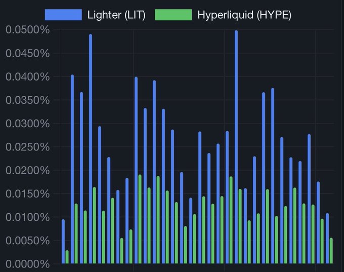 The image shows a graph with three lines representing different types of lighter fluid (LIT) prices over time. The graph displays the price fluctuations for each type of LIT, allowing viewers to compare their costs at various times. The graph also includes a bar chart that provides additional information about the buyback amounts and the total amount spent on buybacks during this period.
