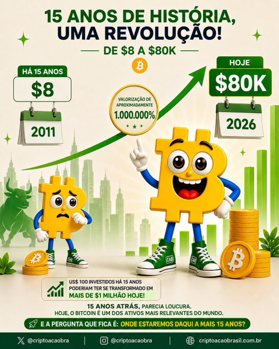A Portuguese infographic celebrating 15 years of Bitcoin's revolution, showing growth from $8 in 2011 to $80K in 2026, featuring cartoon Bitcoin characters and the branding "@criptoacoabra".
