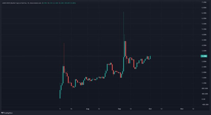 A candlestick chart on TradingView displaying the price of the meme coin 'JeoUnordNgoon' (JEOUSD), showing a volatile upward trend from late July to early October with a recent price around 3.05K.