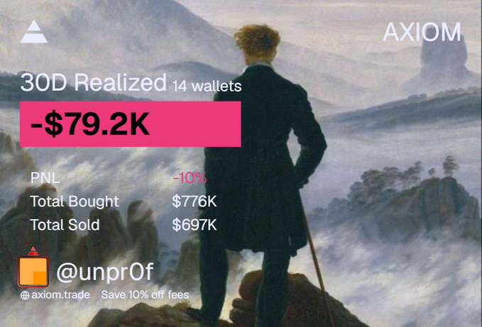 An Axiom.trade promotional graphic showing a trader's 30D Realized PNL of -$79.2K (-10%) with Total Bought $776K and Total Sold $697K, overlaid on Caspar David Friedrich's 'Wanderer above the Sea of Fog' painting.