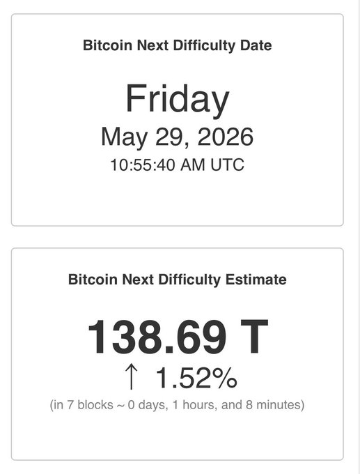 The image features a screenshot of a mobile device with various app icons displayed on its screen. One of the prominent elements in this image is a description of Bitcoin's difficulty adjustment, which appears to be set for May 29, 2026. The date appears twice within the screenshot - once as "Saturday, May 29" and again under the title, likely an indication of some kind of information or news related to the Bitcoin network's operations.