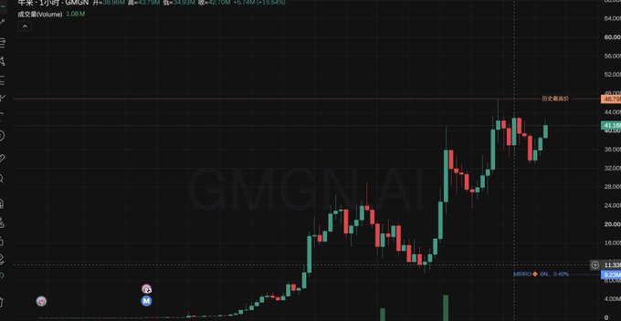 A dark-themed candlestick chart for 'GMGN' showing price action rising from approximately $11.33 to highs around $40.00, with current values displayed as 36.96.