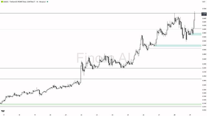 A TradingView financial chart titled 'GRASS / TetherUS PERP' showing a strong upward price trend with a visible value area highlighted in light blue and a watermark for 'Finance AI'.