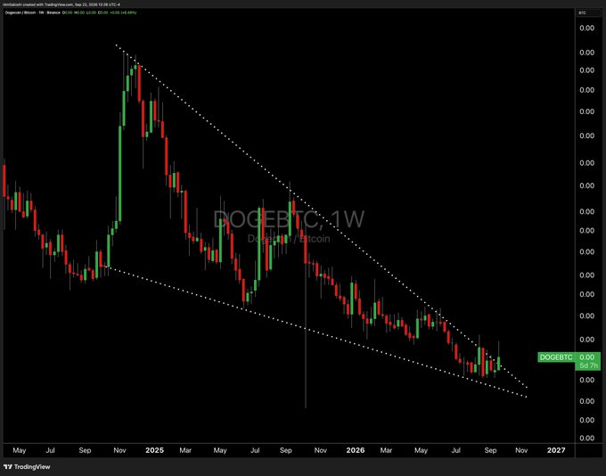 A weekly TradingView chart of DOGE/BTC shows the price action confined within a descending wedge/triangle pattern since late 2024, with the current price at 0.00000120 (+3.78%), suggesting the post's anticipation of a breakout from the tightening wedge formation.