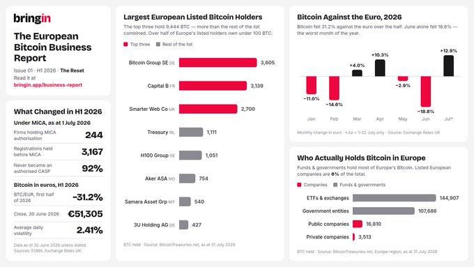Infographic titled 'The European Bitcoin Business Report' covering Bitcoin statistics from H1 2026, including charts on largest European Bitcoin holders and Bitcoin against the Euro.