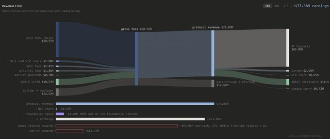 A complex Sankey diagram titled 'Revenue Flow' showing where fees came from and where they went, detailing protocol revenue of $78.43M, gross fees of $80.39M, and various allocations including MEV and restaking.