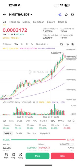A Binance trading chart shows HMSTR/USDT surging +70.72% to 0.0003172 with a "Tăng giá" (price increase) signal, visually supporting the post's claim that the Hamster Kombat token is "flying strong" in the #GRAM ecosystem.