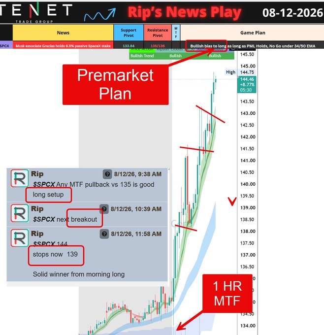 A trading screenshot dated 08-12-2026 shows a $SPCX (Space Exploration Corp) premarket plan with a bullish bias to long, displaying multiple timeframes (MTF) including 1HR, with annotated chat messages from "Rip" noting "$SPCX Any MTF pullback vs 135 is good long setup," a breakout trade, and stops moved to 139 for a "solid winner from morning long" — illustrating the kind of mega runner setup referenced in the post about traders capitalizing on explosive movers like $SPCX and $NBIS.