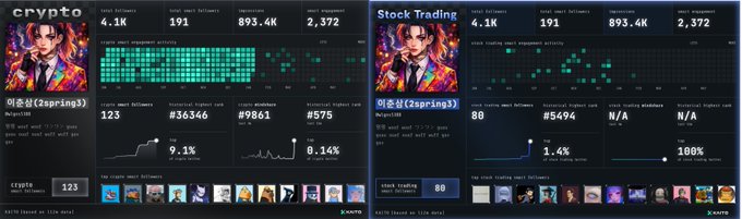 The image shows two separate data tables displayed side-by-side against a gray background. Each table represents different types of information related to social media users and their activity patterns. The first table presents statistics about followers, whereas the second table focuses on stock trading trends in the tech sector. These contrasting data sets suggest that Kaito AI's new social card service is designed to provide insights into various aspects of people's interests or behaviors across different industries.