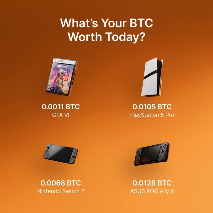 An infographic titled 'What's Your BTC Worth Today?' displaying the Bitcoin value of gaming products: GTA VI (0.0011 BTC), PlayStation 5 Pro (0.0105 BTC), Nintendo Switch 2 (0.0068 BTC), and ASUS ROG Ally X (0.0128 BTC).