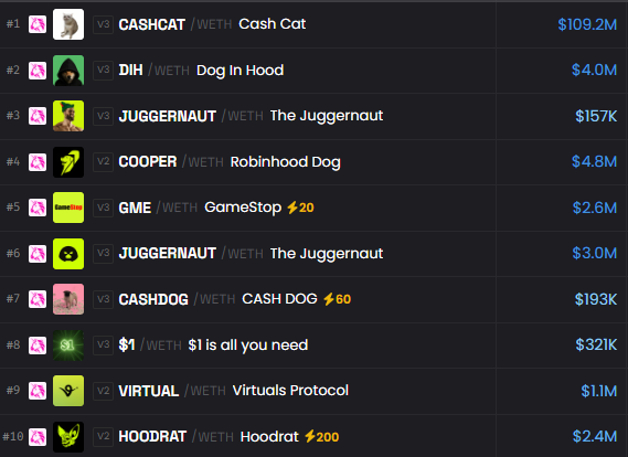 A ranked list of top meme coins on a Base chain trading platform, led by CASHCAT ($109.2M market cap), DIH ($4.0M), and JUGGERNAUT ($157K), with relatively low trading volumes across most tokens—suggesting that despite meme coin activity on Base, overall capital engagement remains modest, reinforcing the post's claim that mainstream users ("normies") haven't yet bridged to the chain.