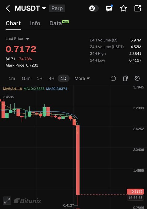 A Bitunix perpetual futures chart for the MUSDT pair shows the token's dramatic collapse, with the last price plunging to $0.7172 (-74.78%) against a 24-hour high of $2.8841, visually confirming the post's description of billions in value evaporating within minutes and reigniting concerns over token liquidity and listing standards.