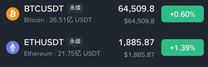 A cryptocurrency trading interface showing BTCUSDT (Bitcoin) at $64,509.8 (+0.60%) and ETHUSDT (Ethereum) at $1,885.87 (+1.39%), with '永续' (perpetual) contracts.